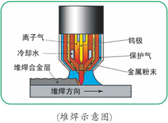 等離子堆焊示意圖.png