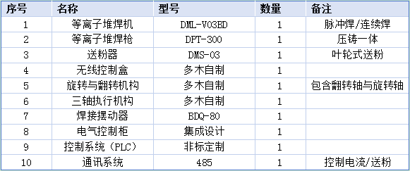 球閥等離子堆焊參數(shù).png